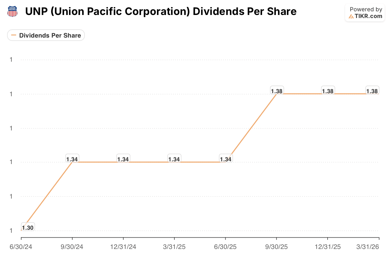 union pacific stock dividends
