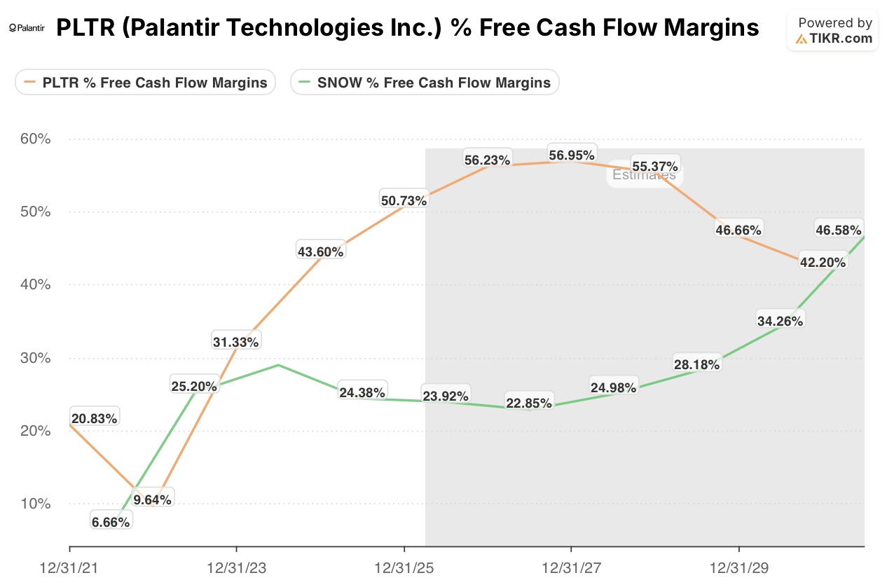 palantir stock vs snow stock free cash flow margins