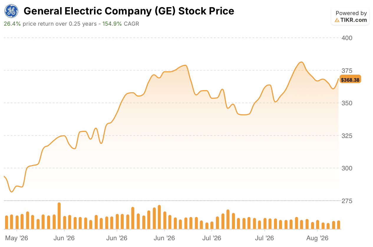 ge aerospace stock price: 3 months