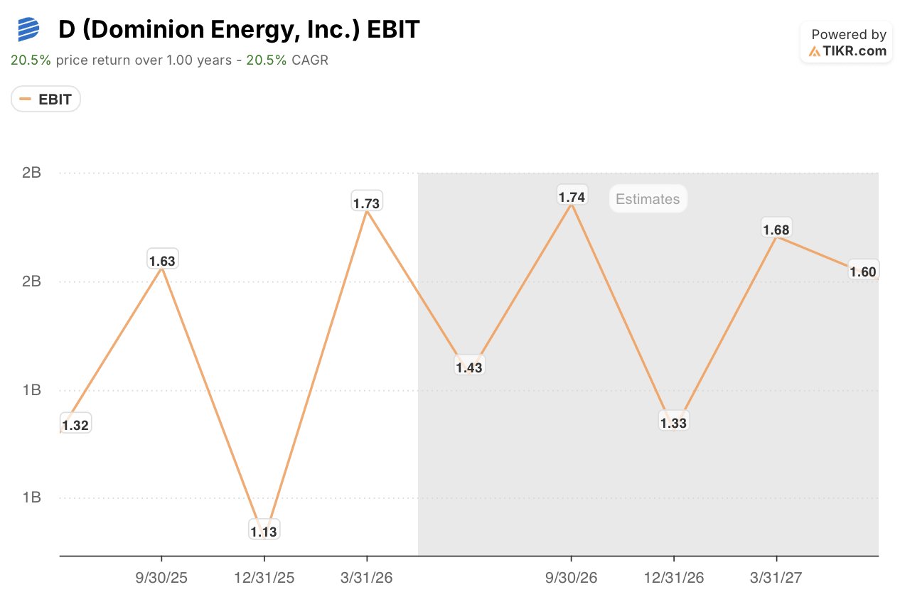 dominion energy stock ebit