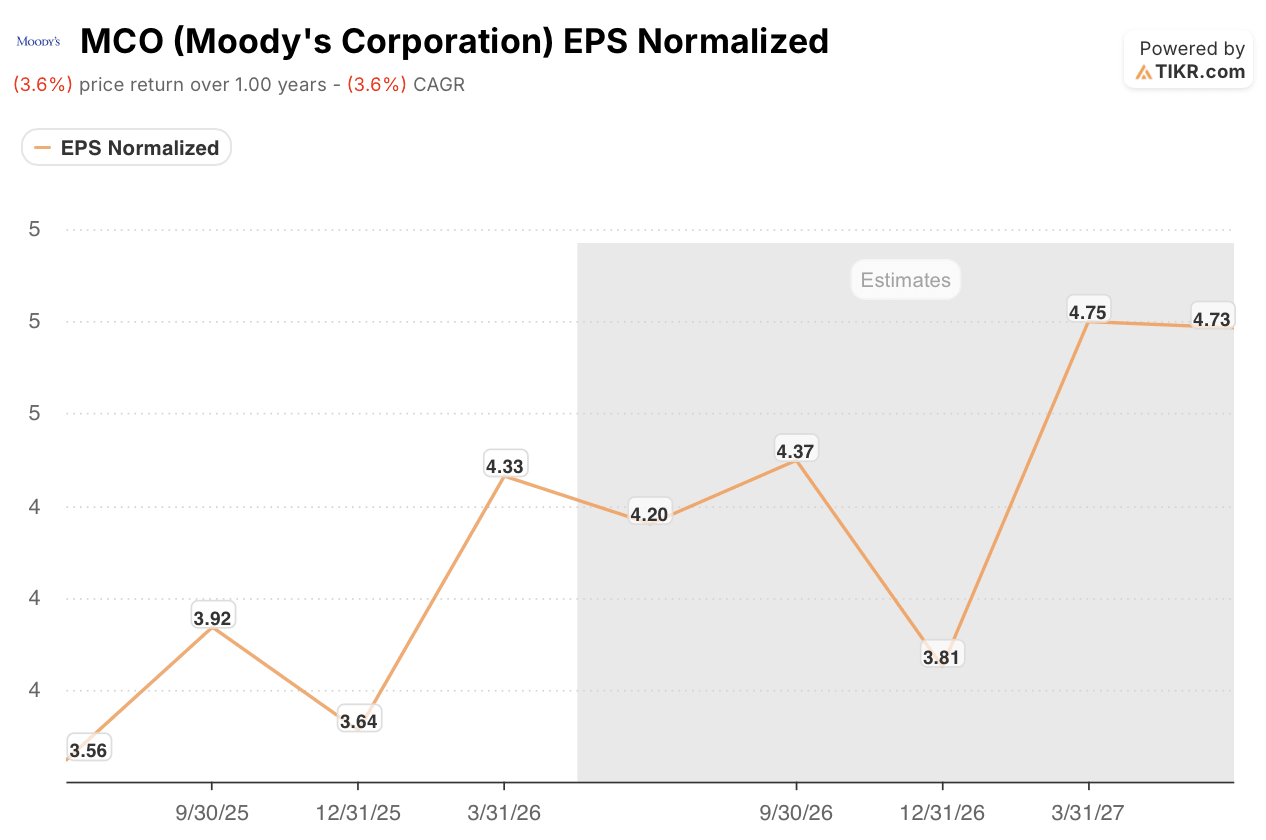 moody's stock eps trajectory