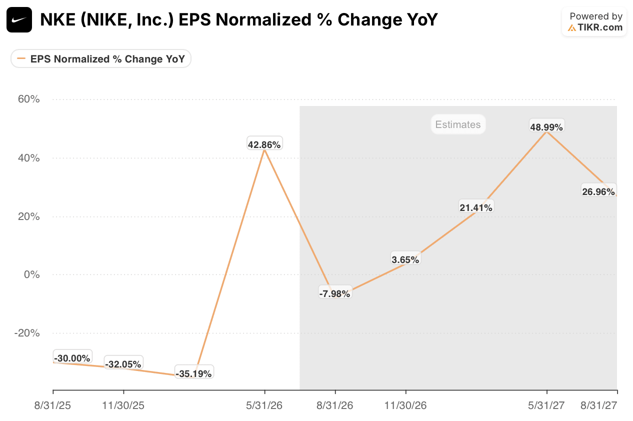 nike stock eps normalized