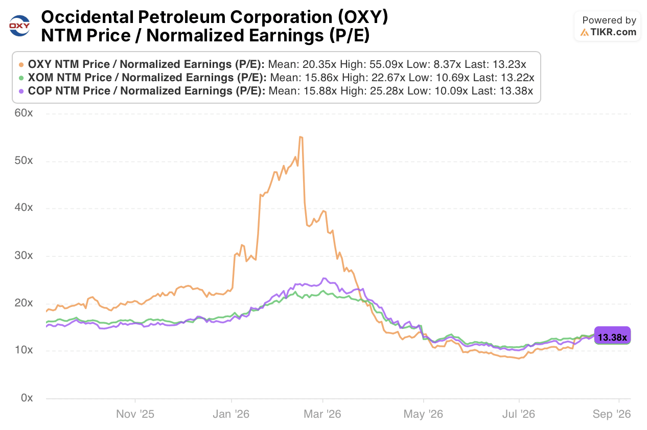 occidental petroleum stock p/e vs xom and xop