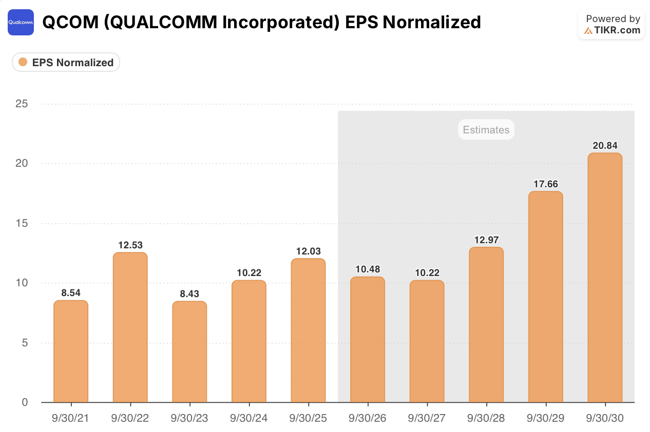 qualcomm stock eps