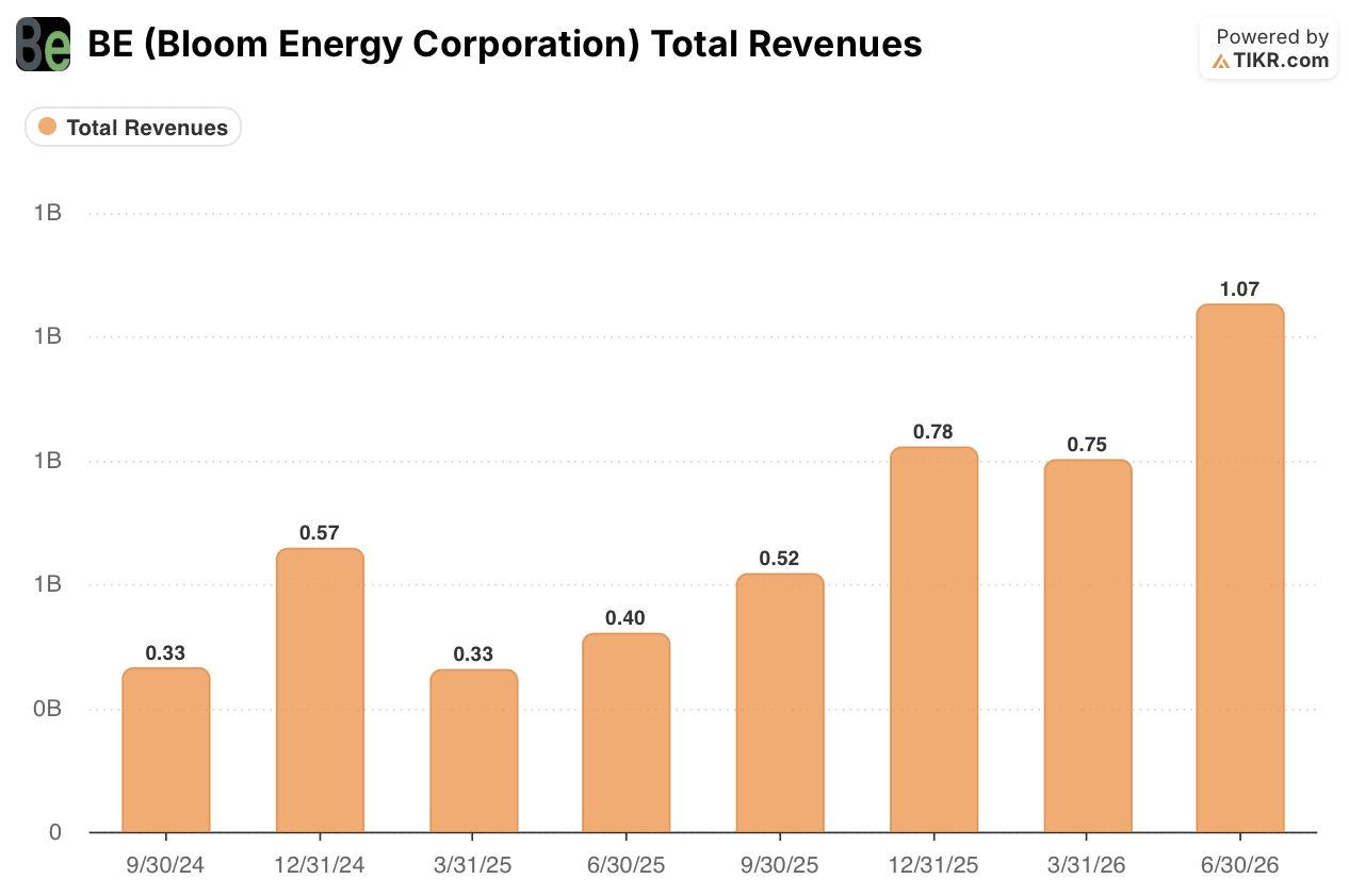 bloom energy total revenues