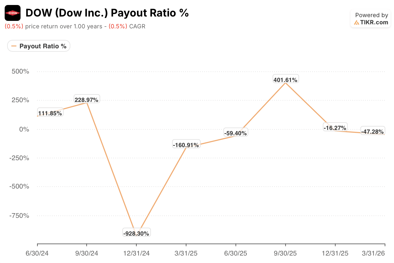 dow stock payout ratio