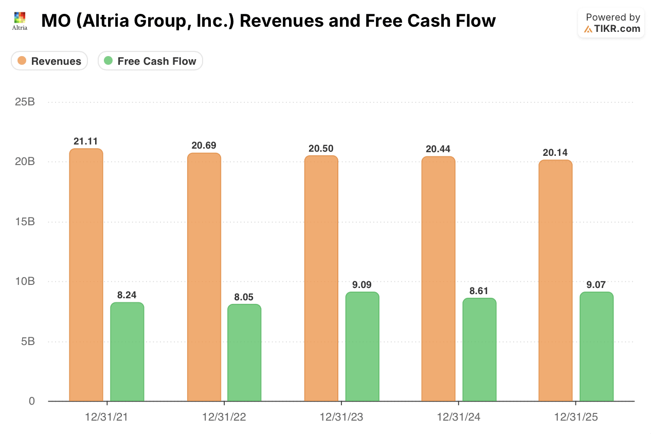 altria stock revenue and free cash flow