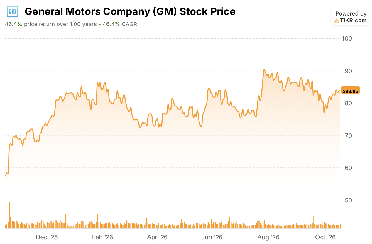 general motors stock price: 1 year