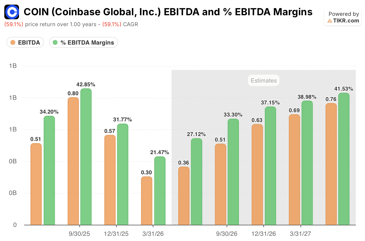 coinbase stock ebitda and ebitda margins