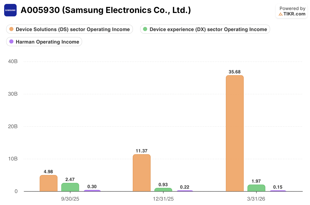 samsung Quarterly Device Solutions, Device Experience and Harman Operating Income