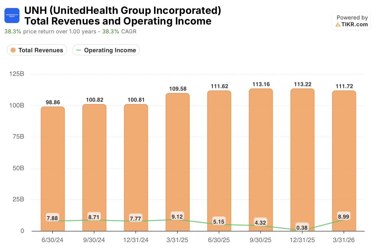 UnitedHealth Stock Trades Near Its 52-Week High While Its Dividend Stays Flat