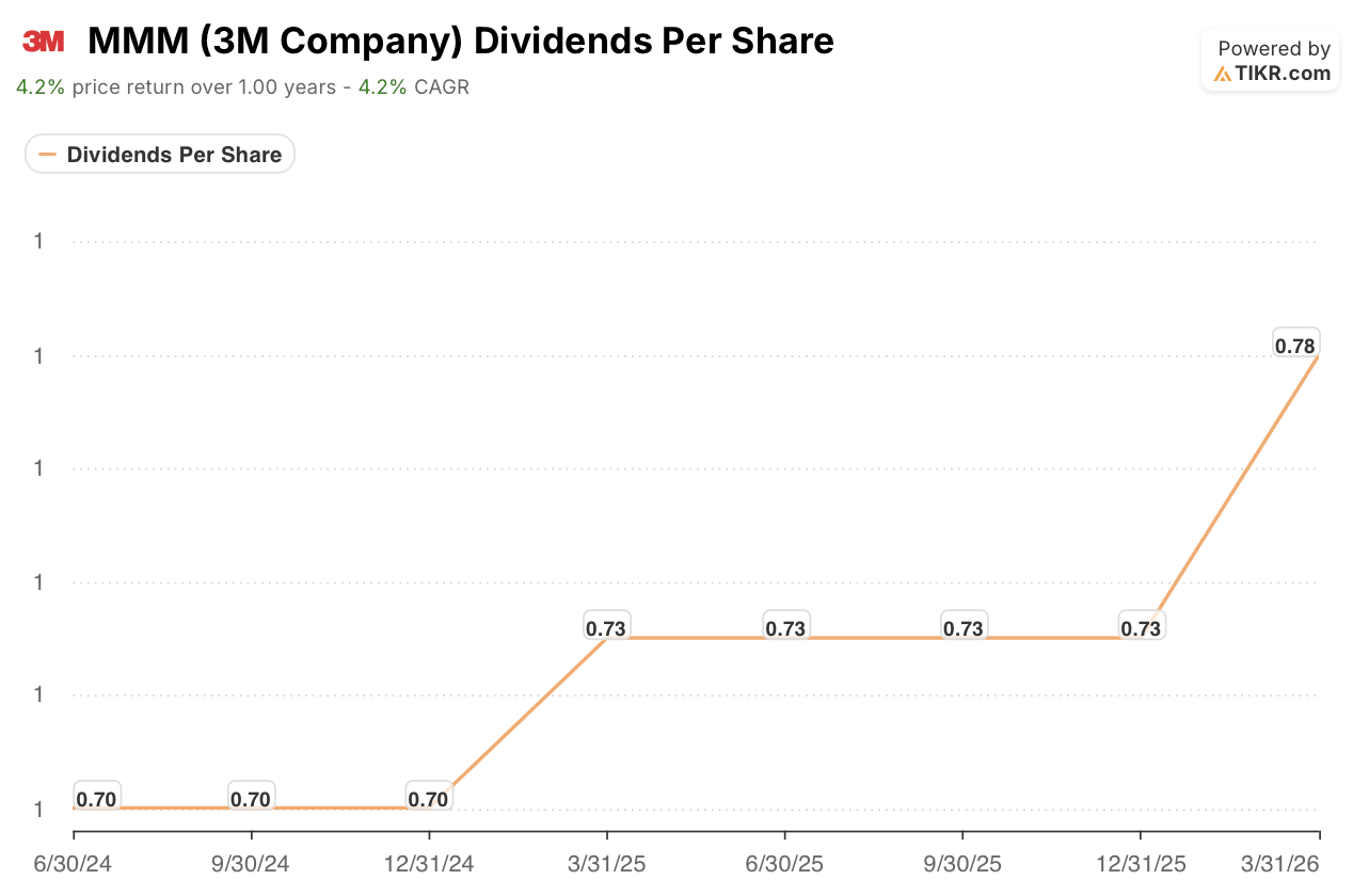 3M Stock’s Dividend Grew 7%, Yet Its Payout Ratio Hit a New High