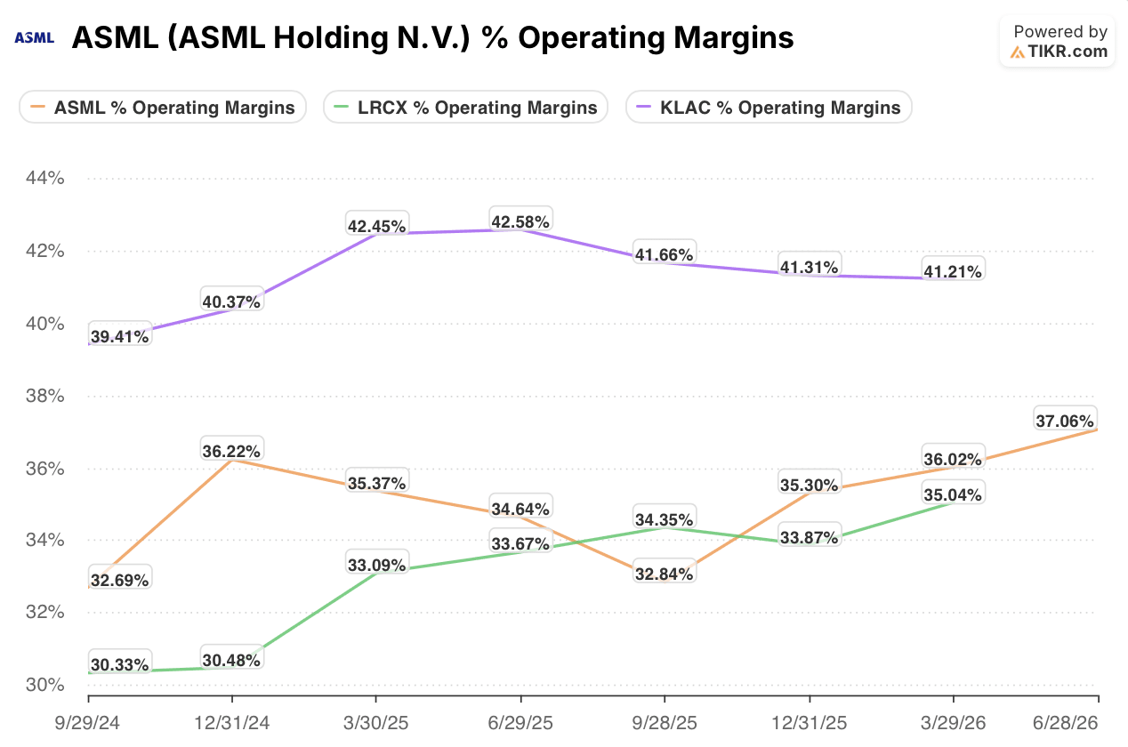 asml stock operating margins vs peers
