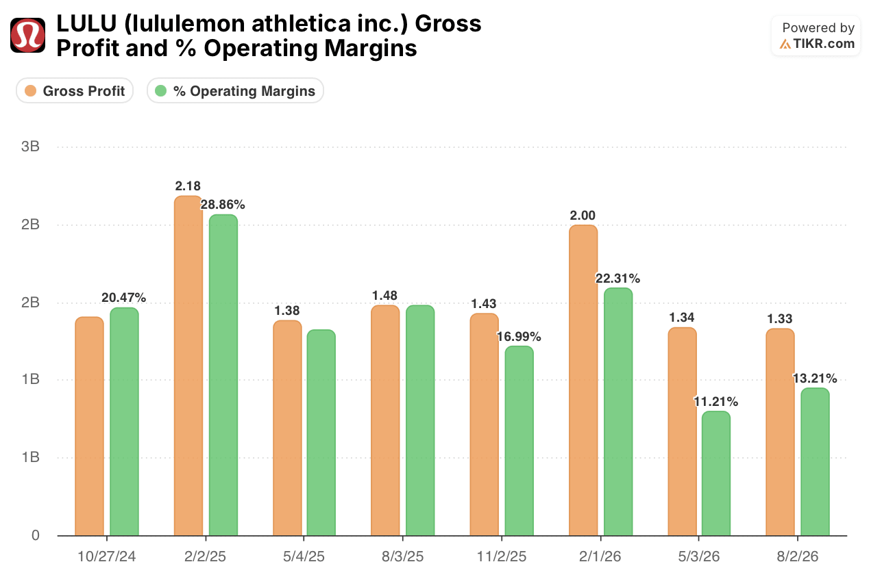 lululemon stock gross profit and operating margins