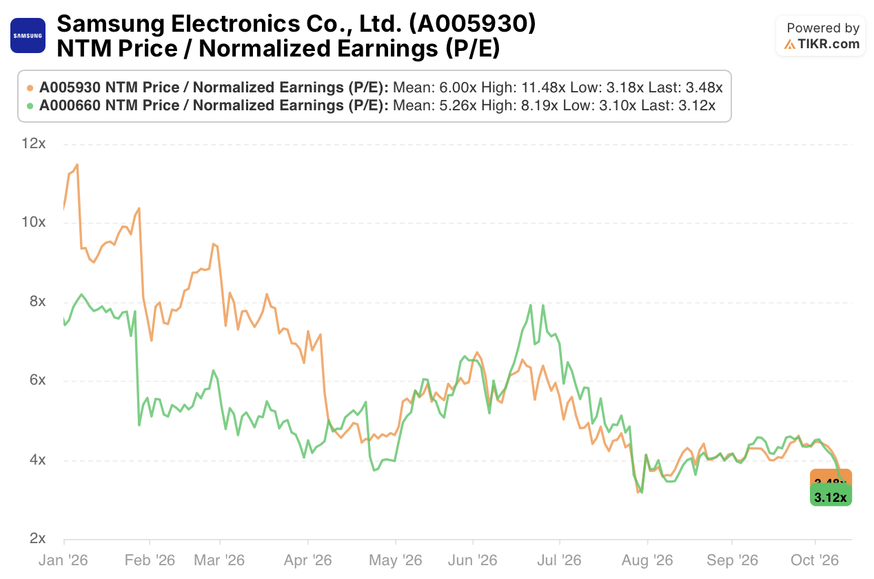 samsung and sk hynix stock ntm p/e 3 year