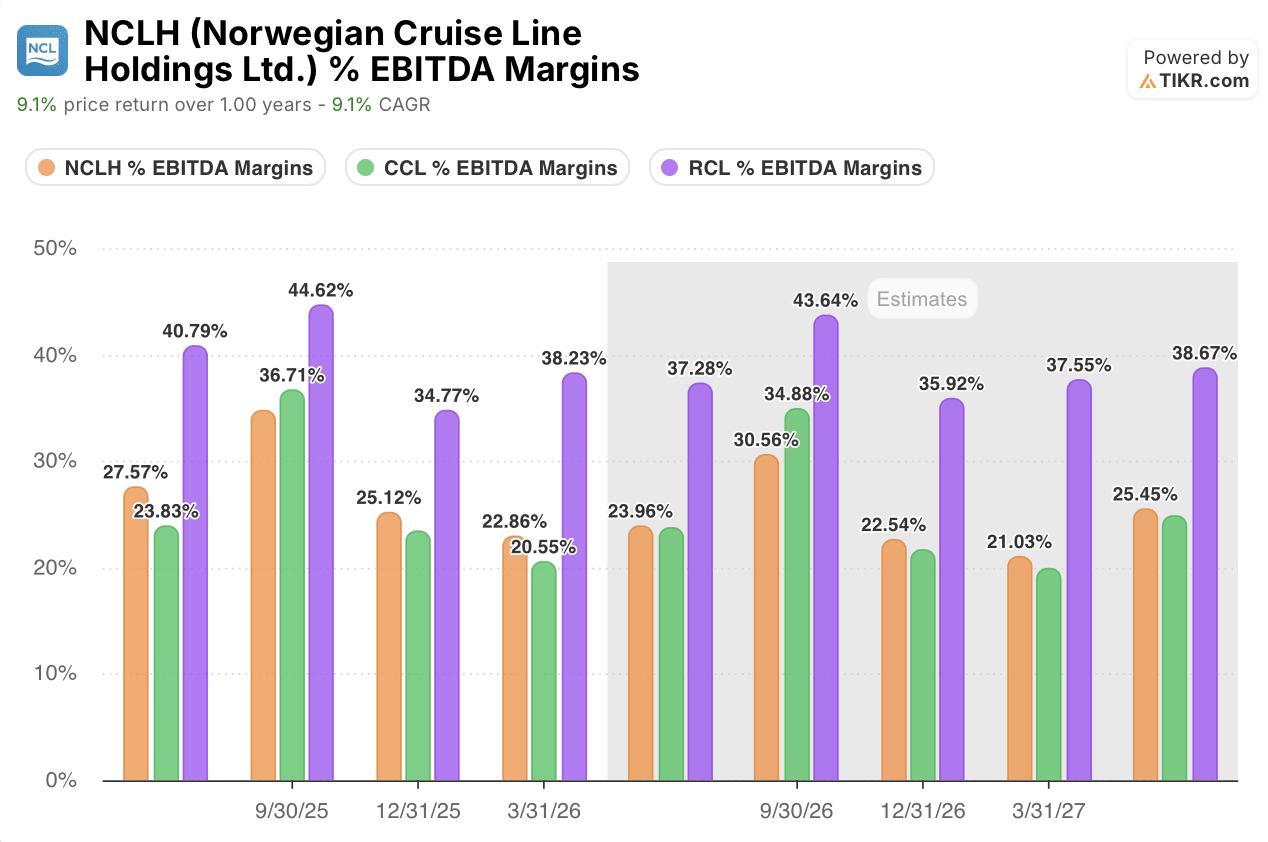 norwegian cruise line stock ebitda margins vs peers
