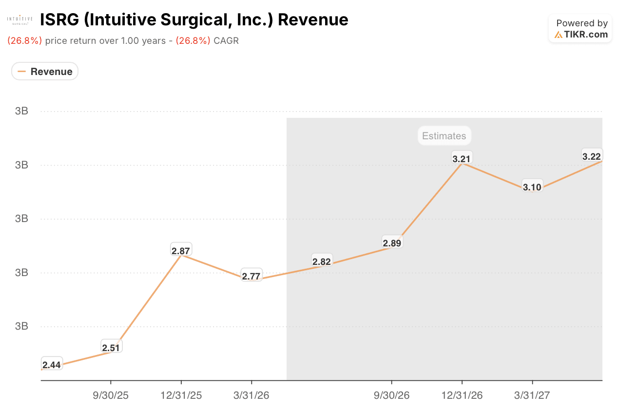 intuitive surgical stock revenue actuals & estimates