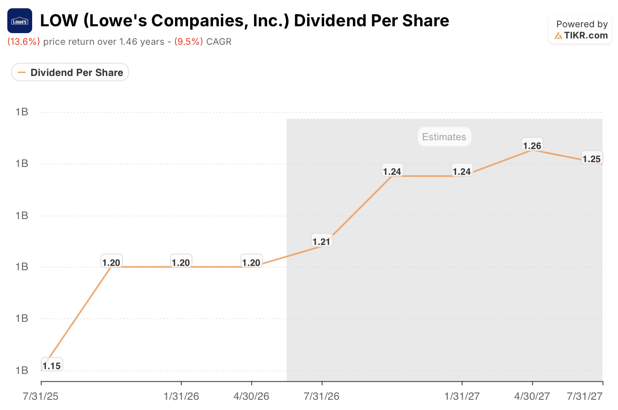 Lowe’s Raises Its Quarterly Dividend 4% Even as Free Cash Flow Missed Estimates by 94%