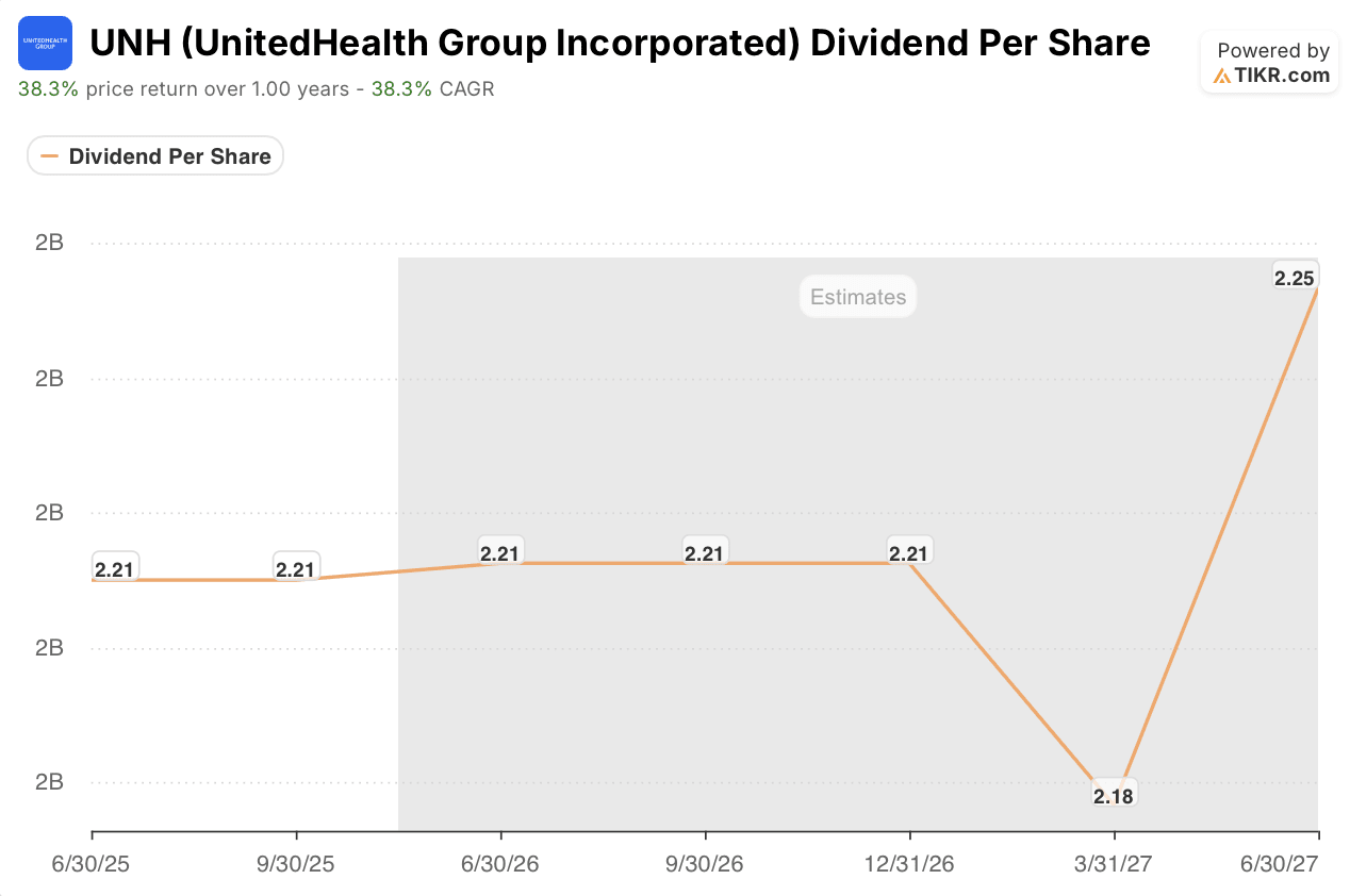 unitedhealth stock dividend trajectory