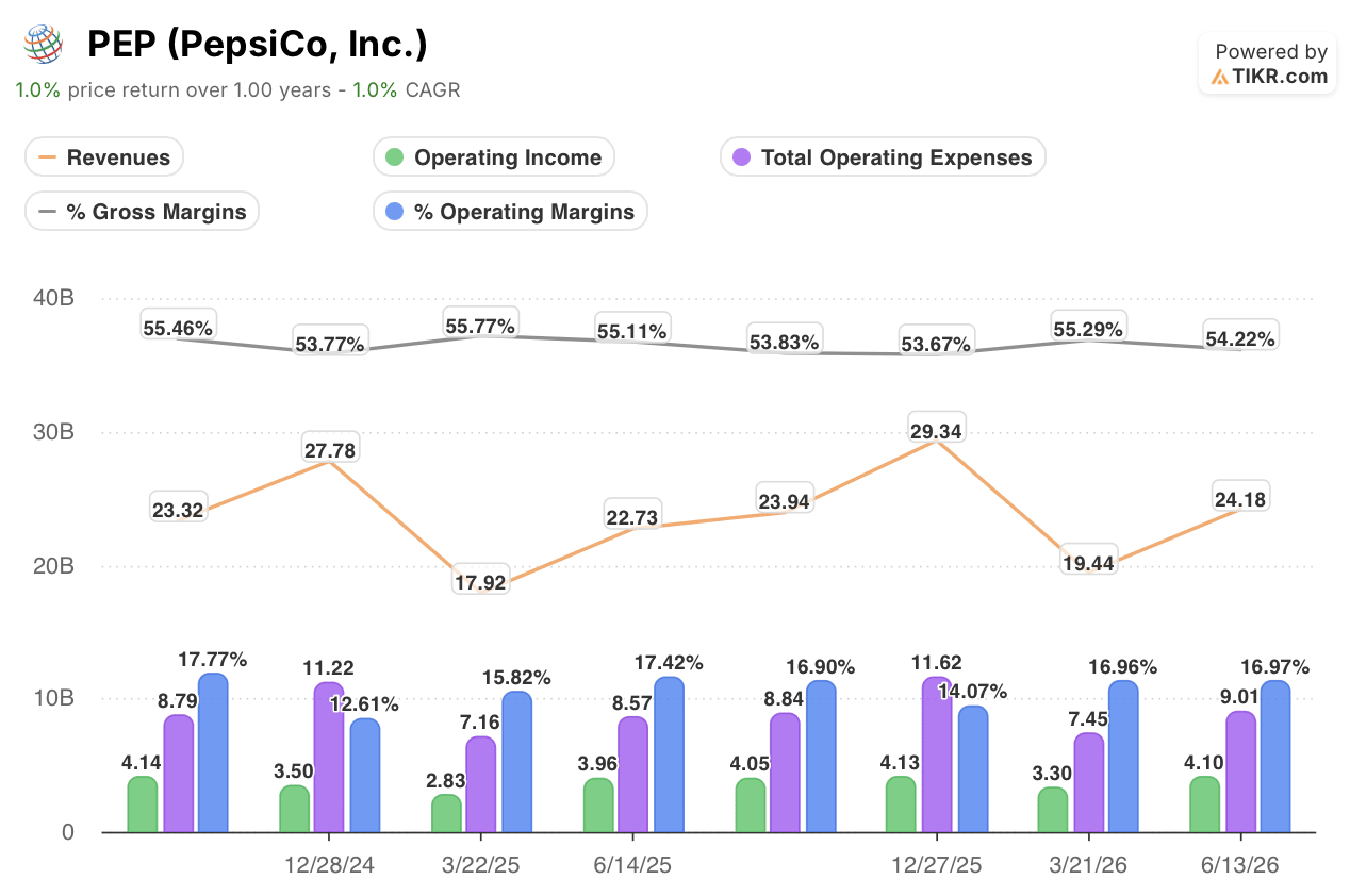 pepsico stock financials