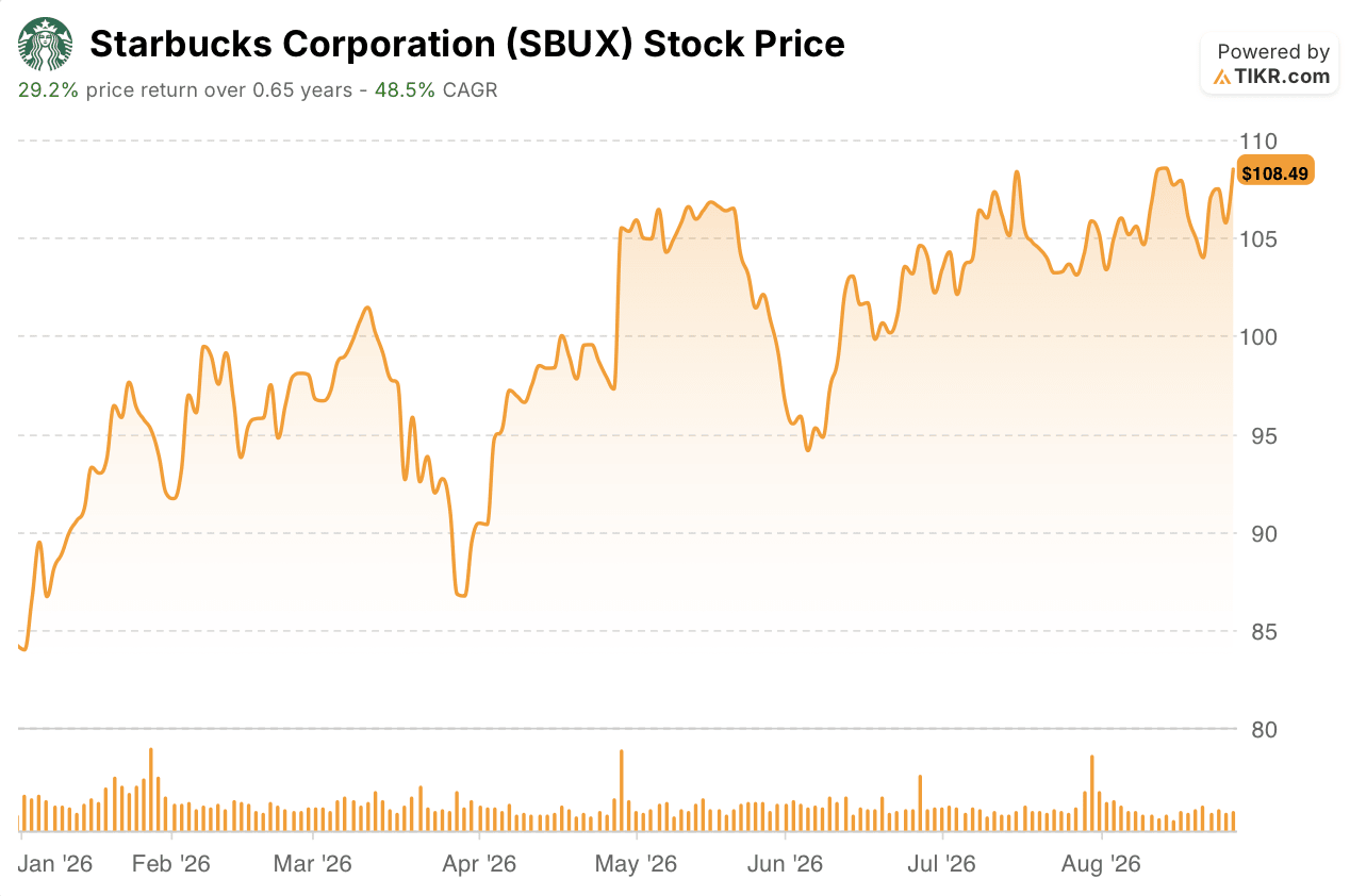 starbucks stock price year to date