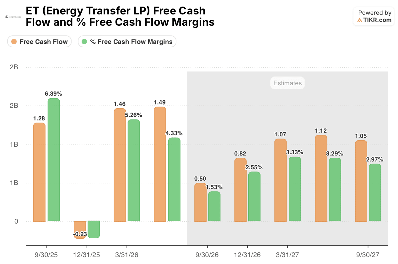 energy transfer fcf and fcf margins