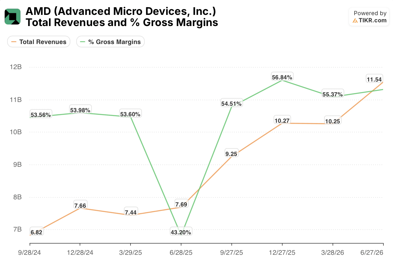 amd stock total revenues and gross margins