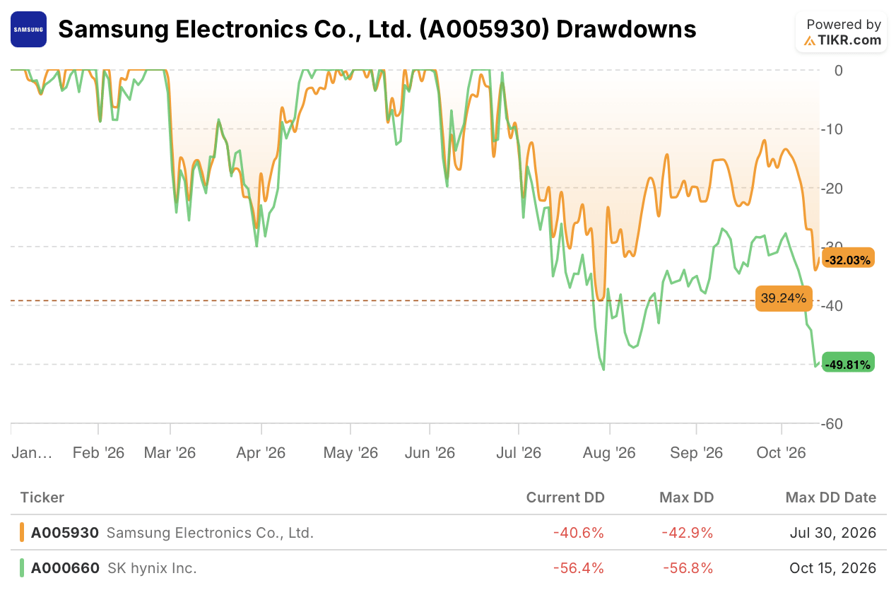samsung and sk hynix stock drawdowns