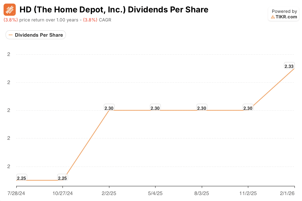At $2.33 a Quarter, Home Depot’s Dividend Keeps Climbing Through an Acquisition Spree