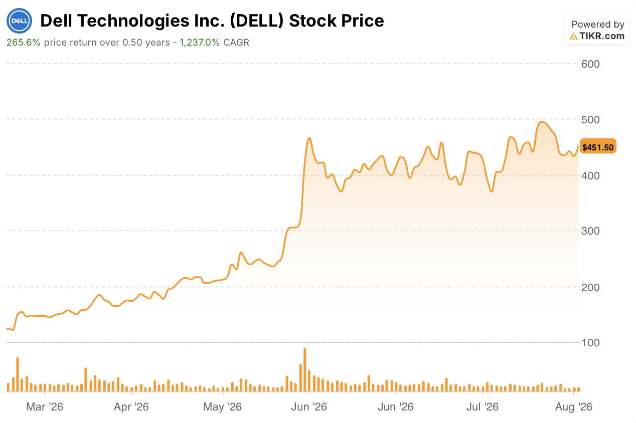 dell stock price 6 months