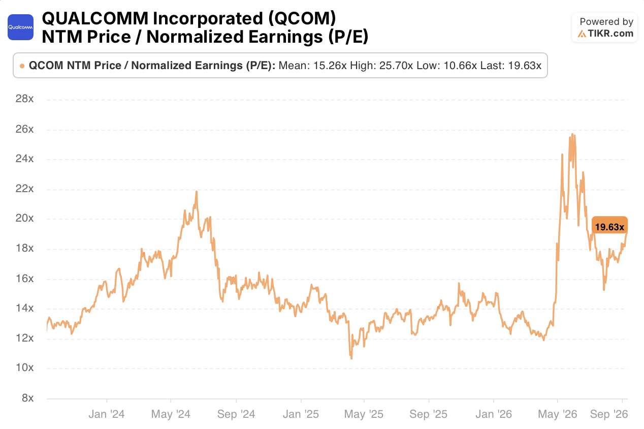 qualcomm stock p/e