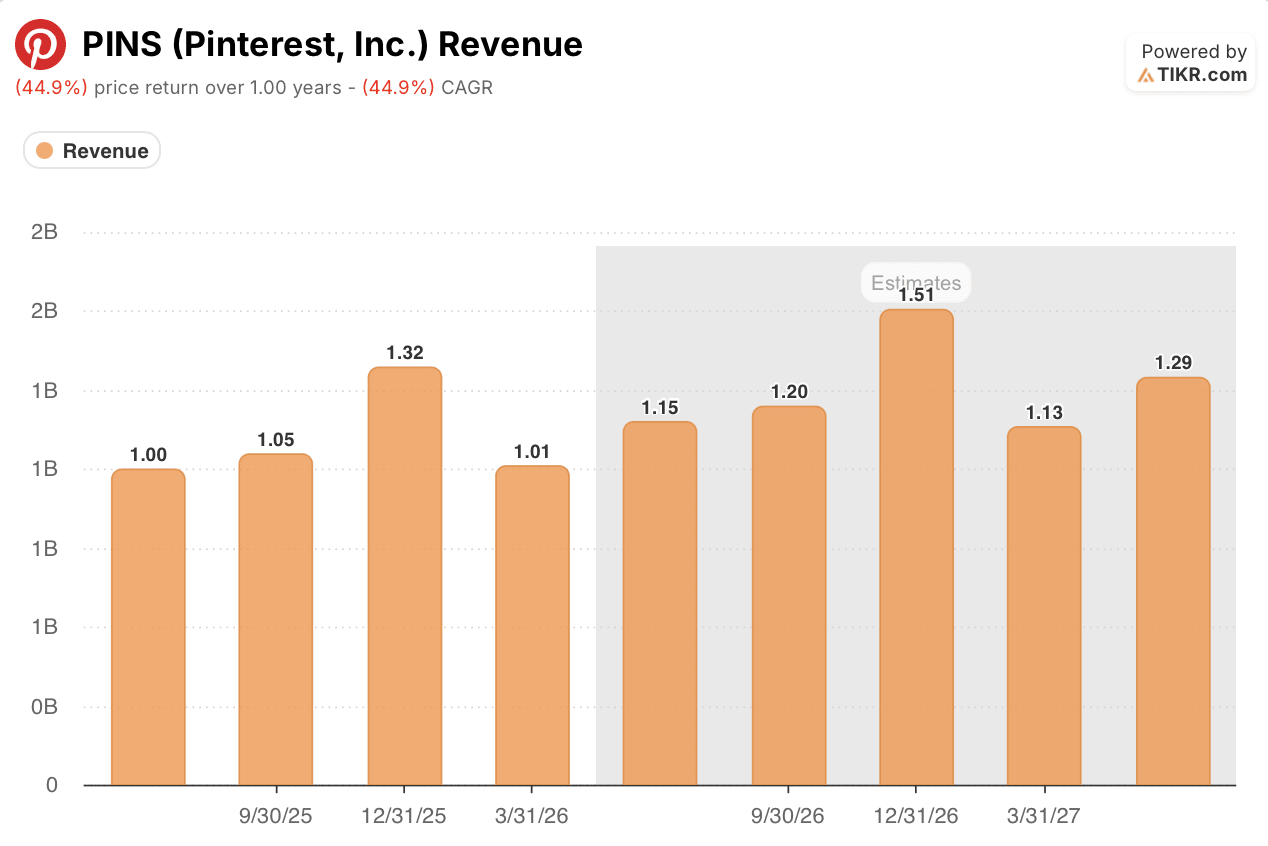 pinterest stock revenue actuals & estimates