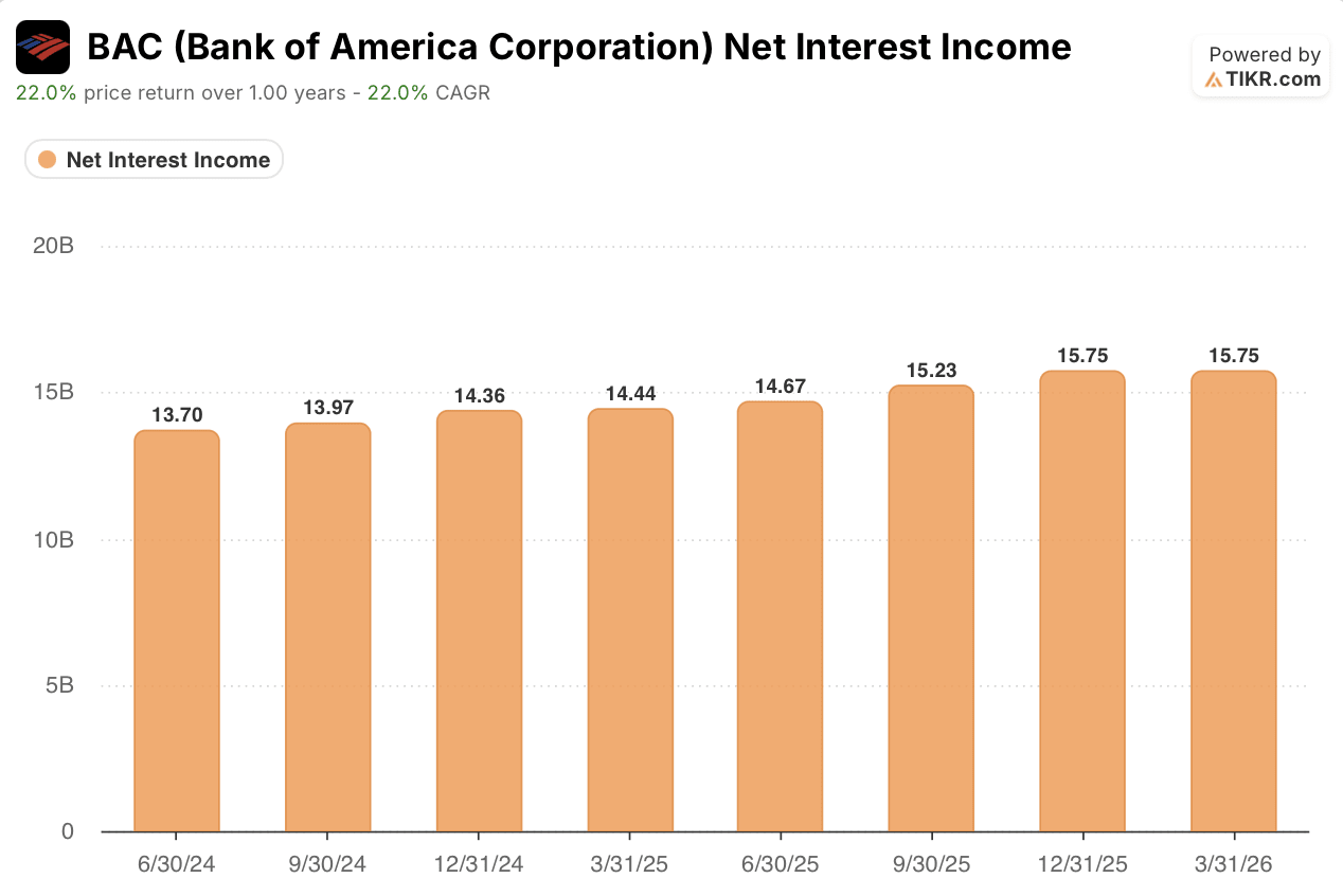 bank of america stock nii