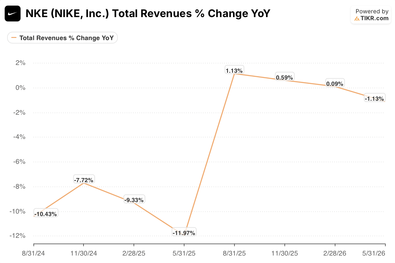 nike stock revenue