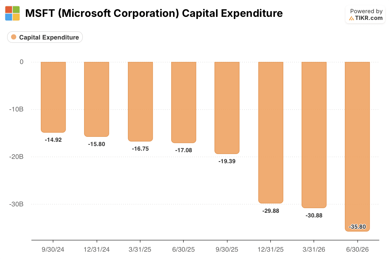 microsoft capital expenditure