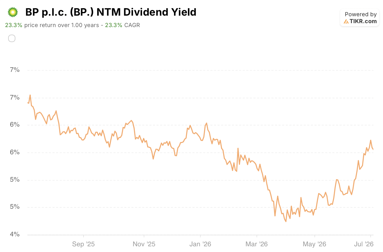 bp stock dividend yield