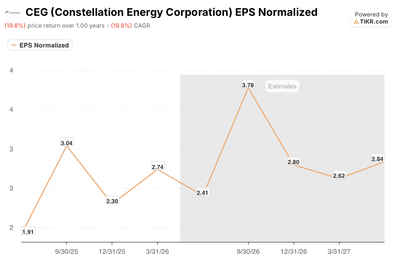 constellation energy stock eps trajectory