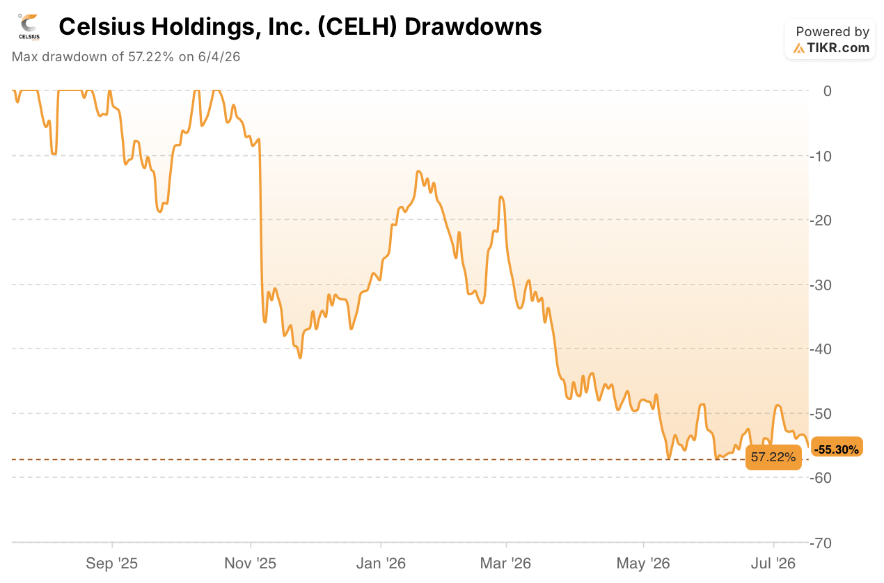 celsius stock drawdowns