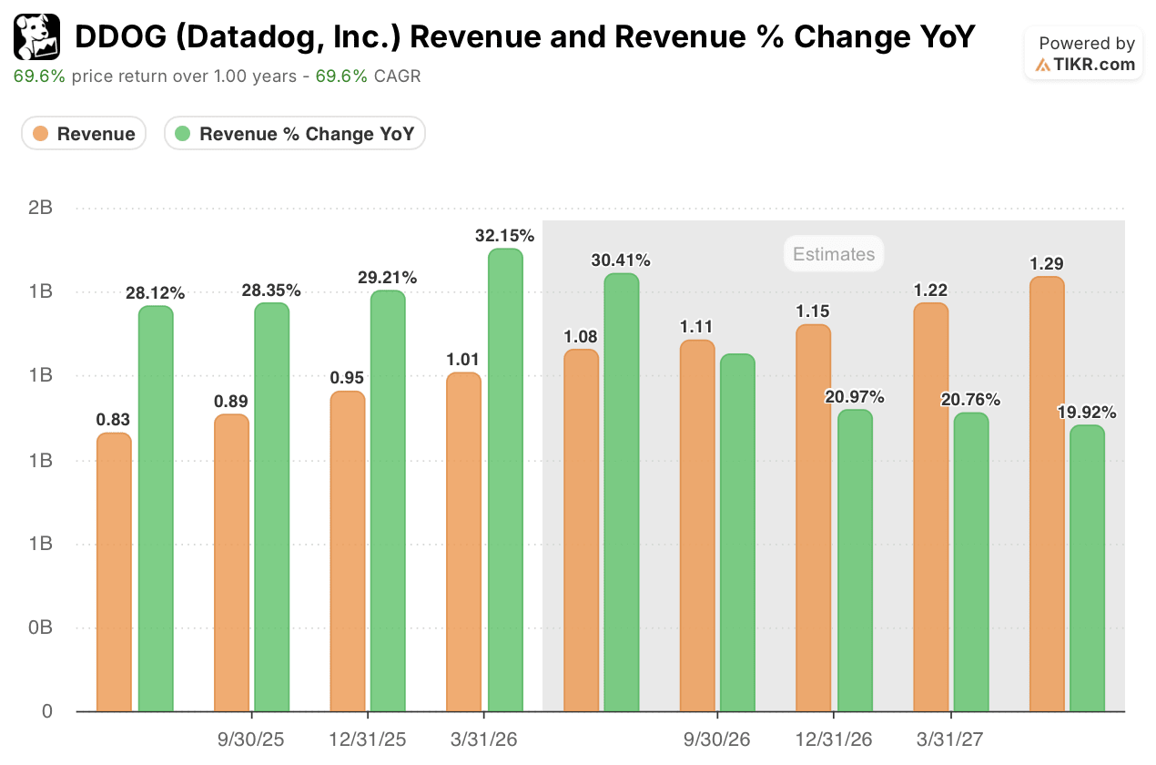 Datadog Stock Is Up 65% in 2026 and the Numbers Still Points to 80% More Upside
