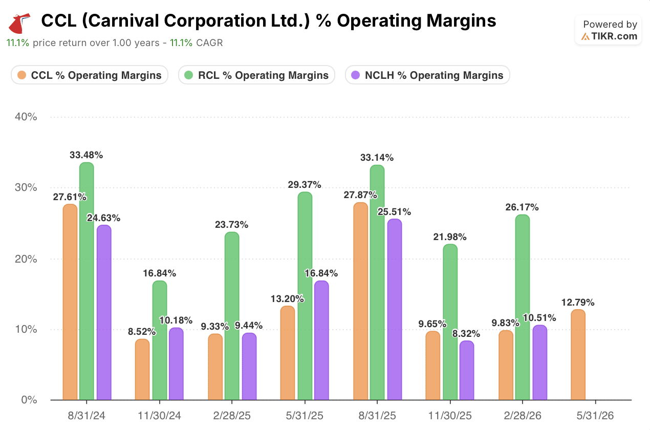 carnival stock operating margins