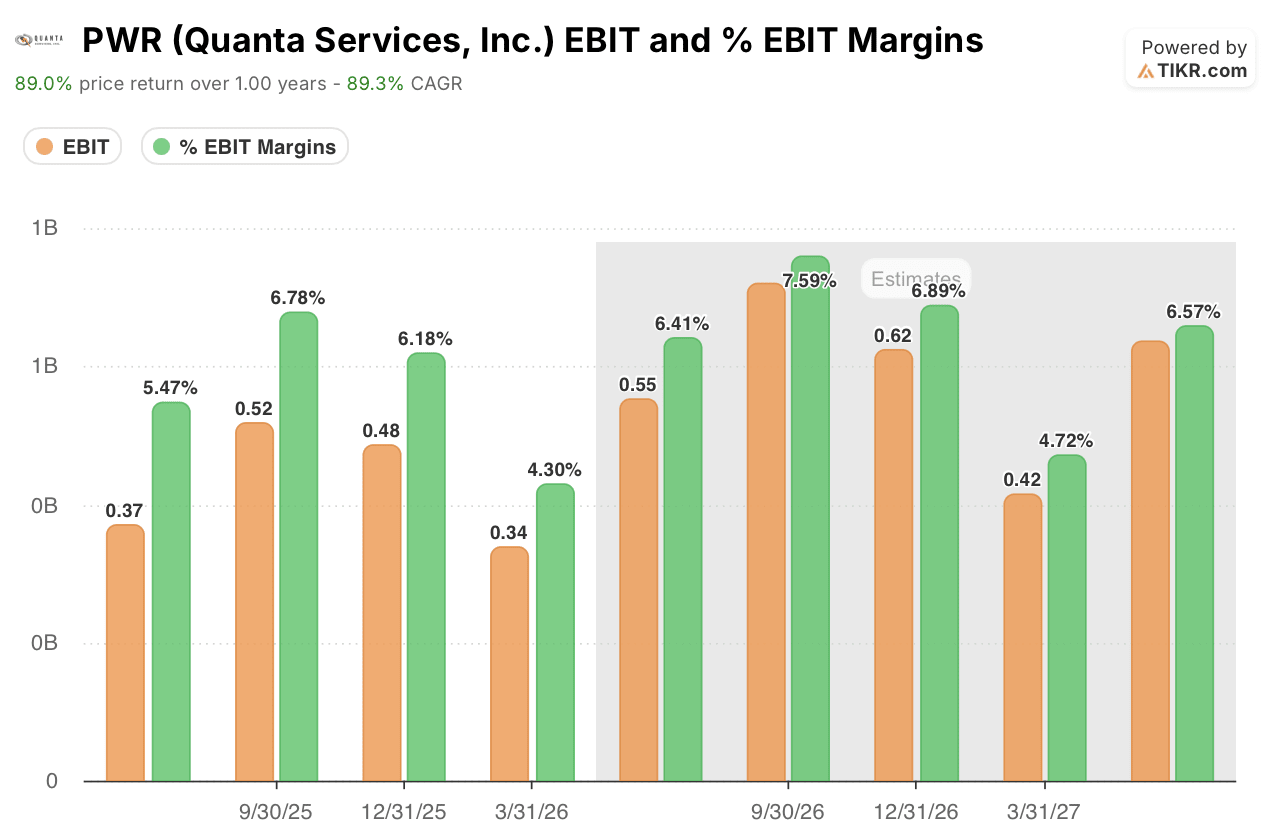 quanta services stock ebit and ebit margins