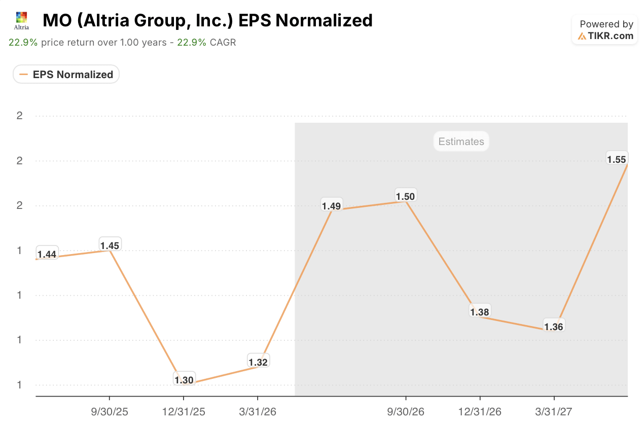 altria stock eps trajectory