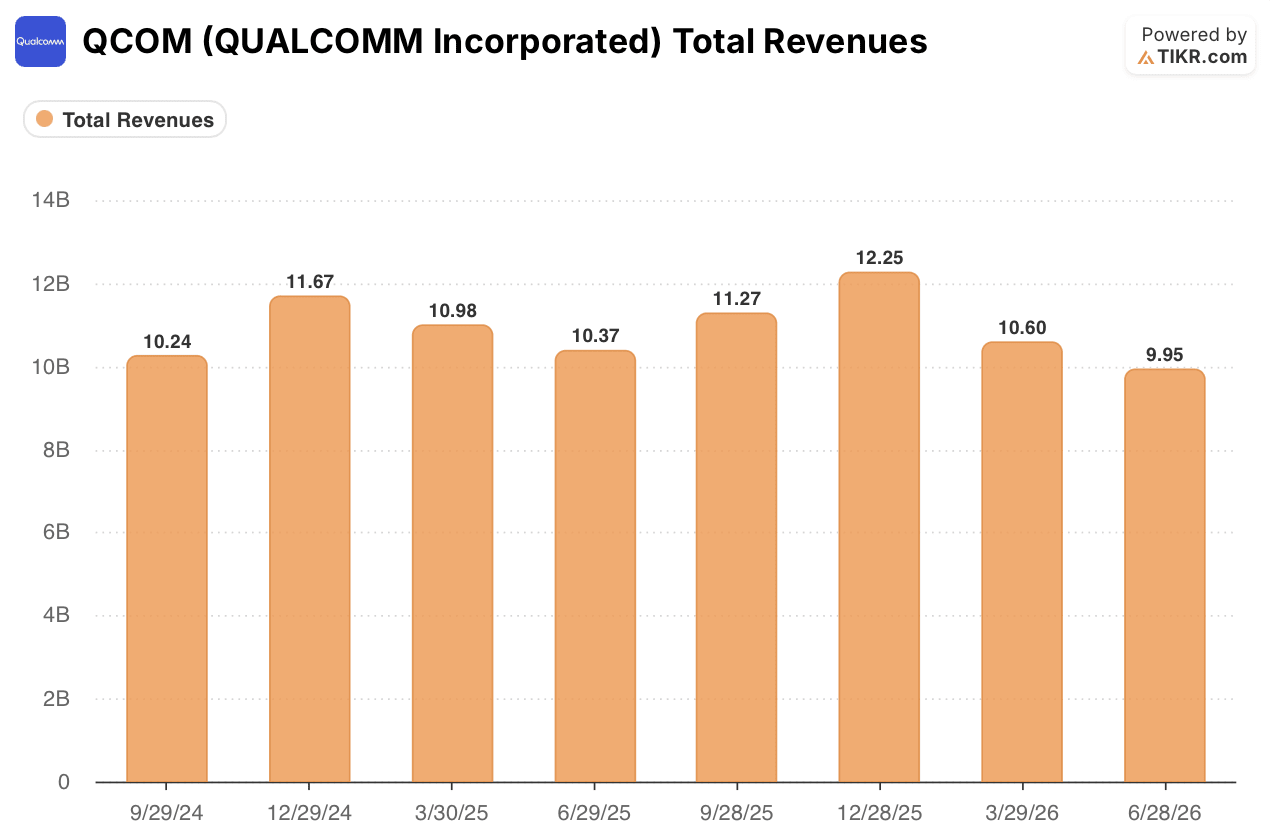 qualcomm stock total revenues