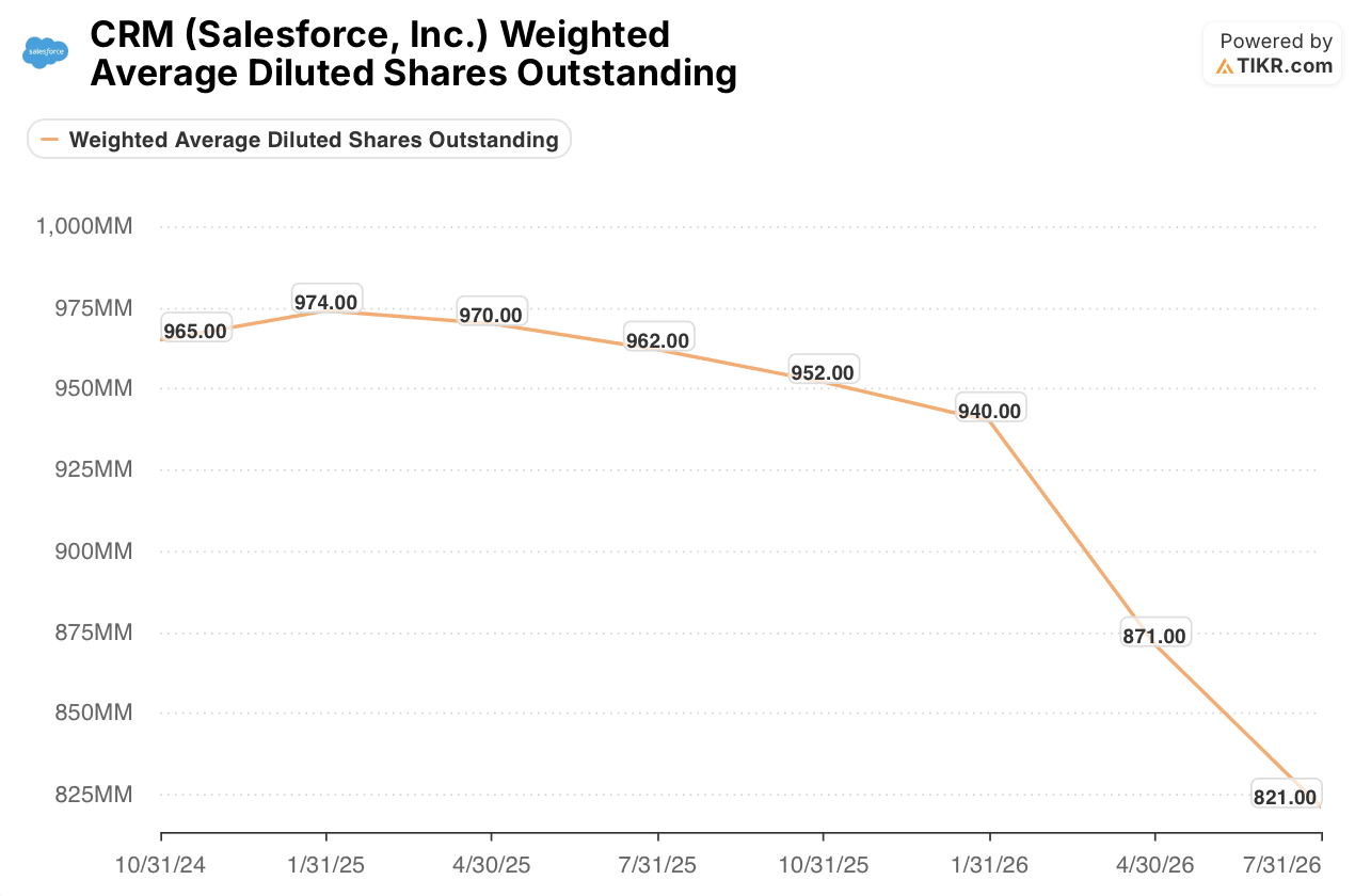 salesforce stock Weighted Average Diluted Shares Outstanding