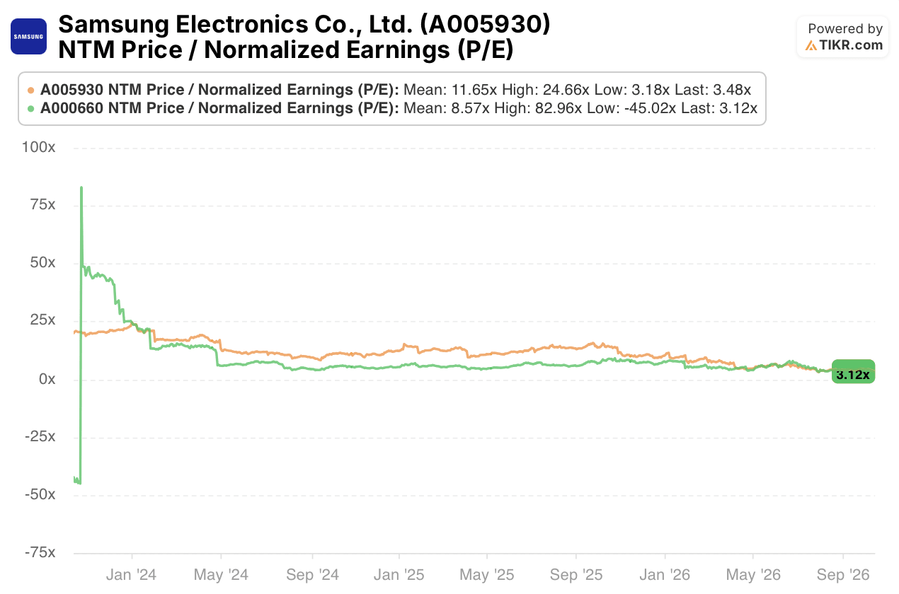 samsung and sk hynix stock ntm p/e year to date