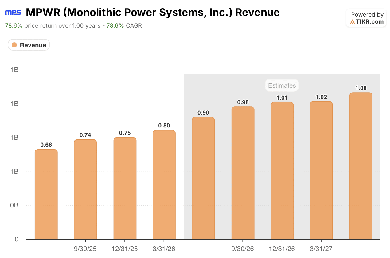 monolithic power systems stock revenue