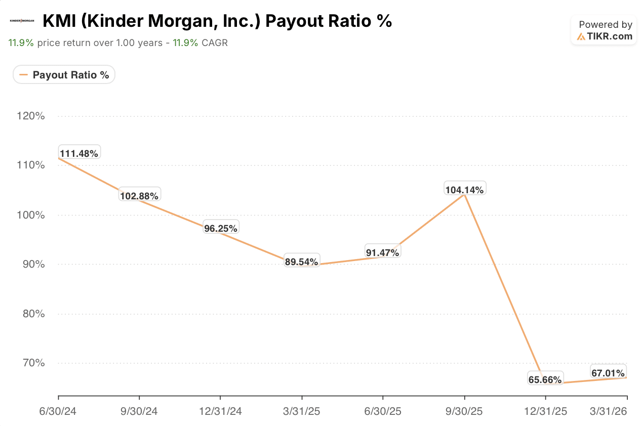 kinder morgan stock payout ratio