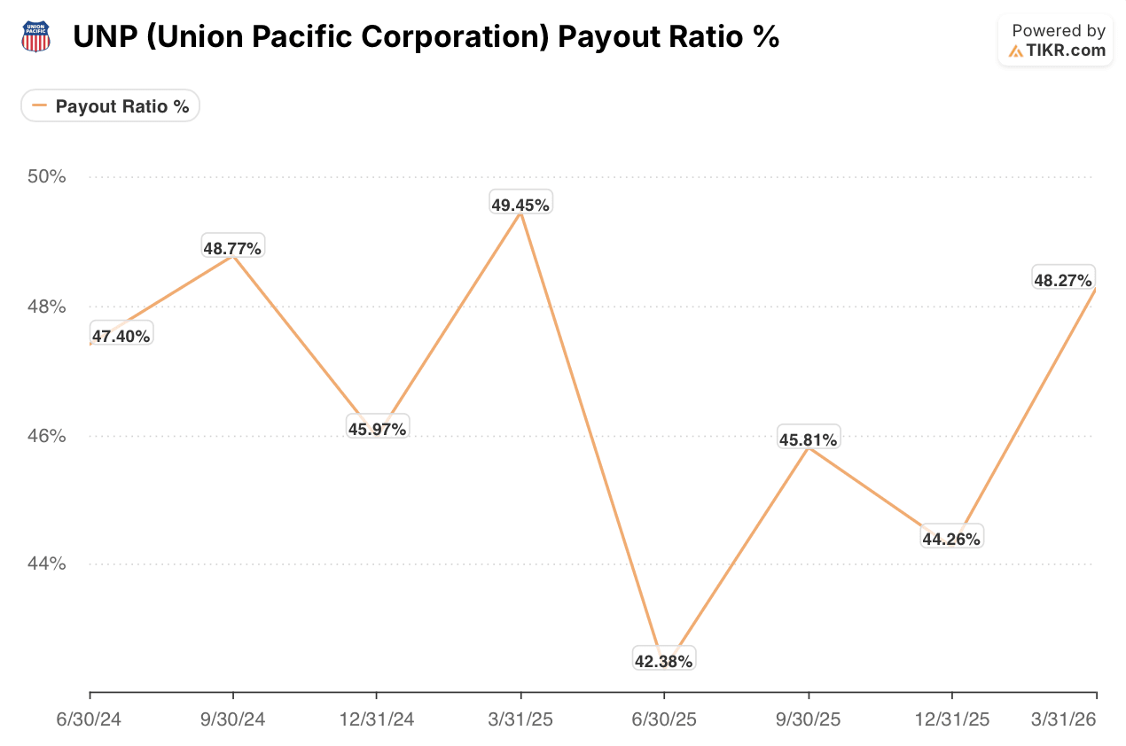 union pacific stock payout ratio