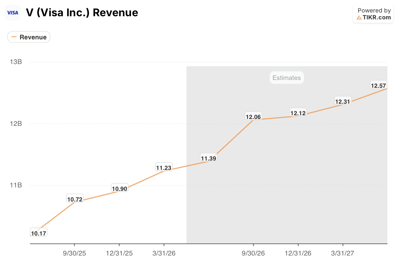 visa stock revenue