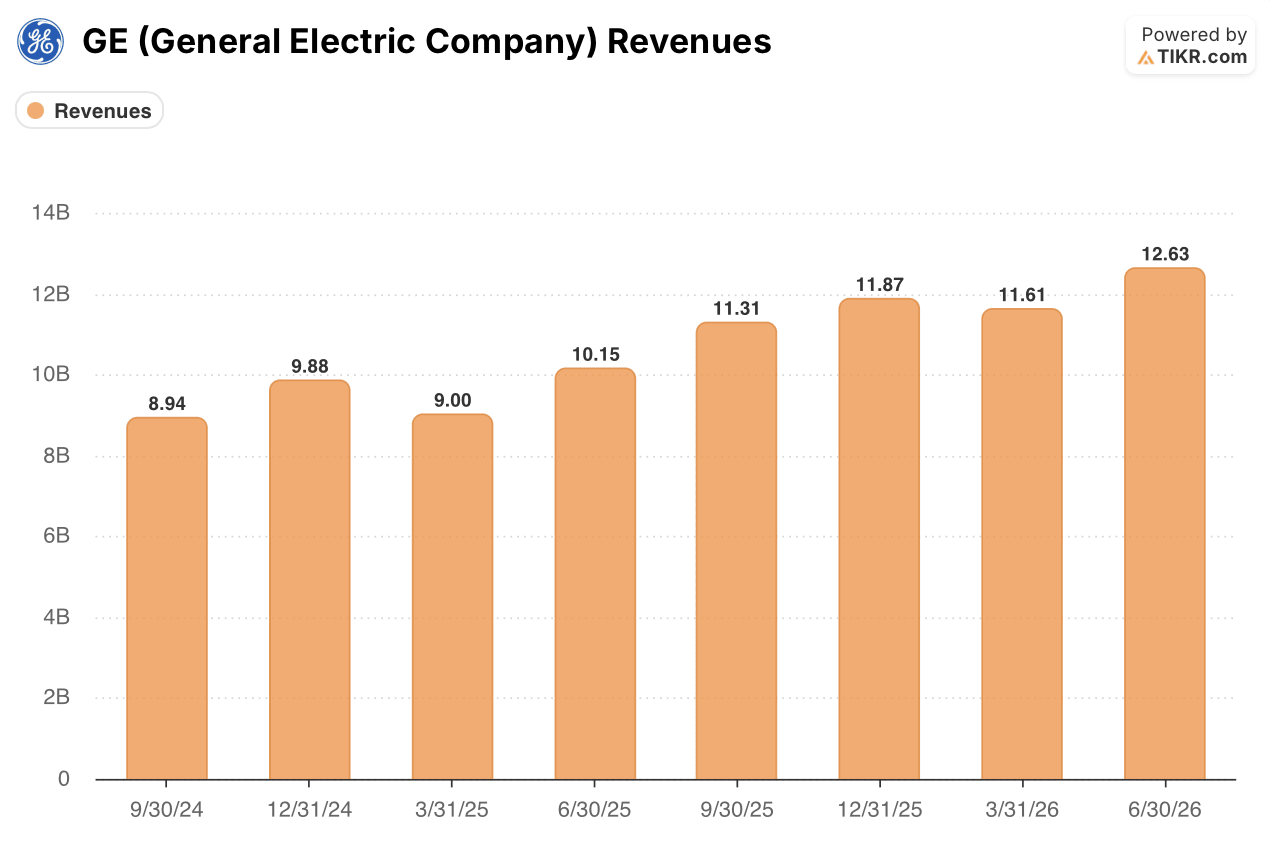ge aerospace stock revenues